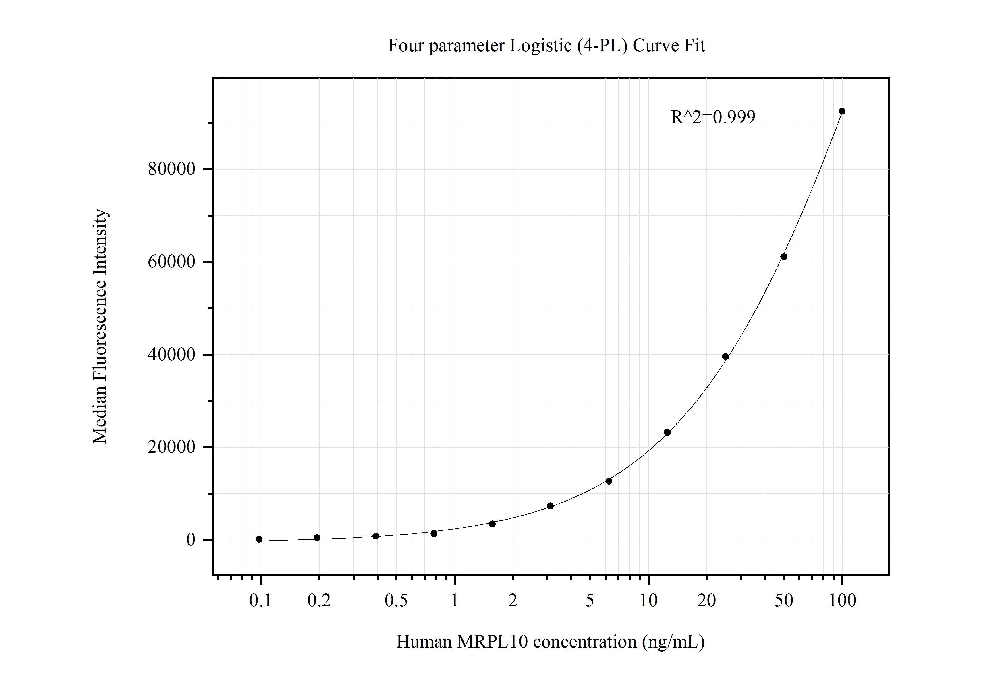Cytometric bead array standard curve of MP50459-4